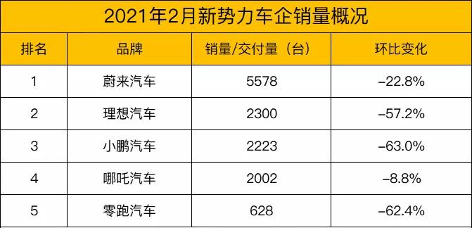 1-2月规上工业增加值涨7.0%，汽车制造业跑赢大盘