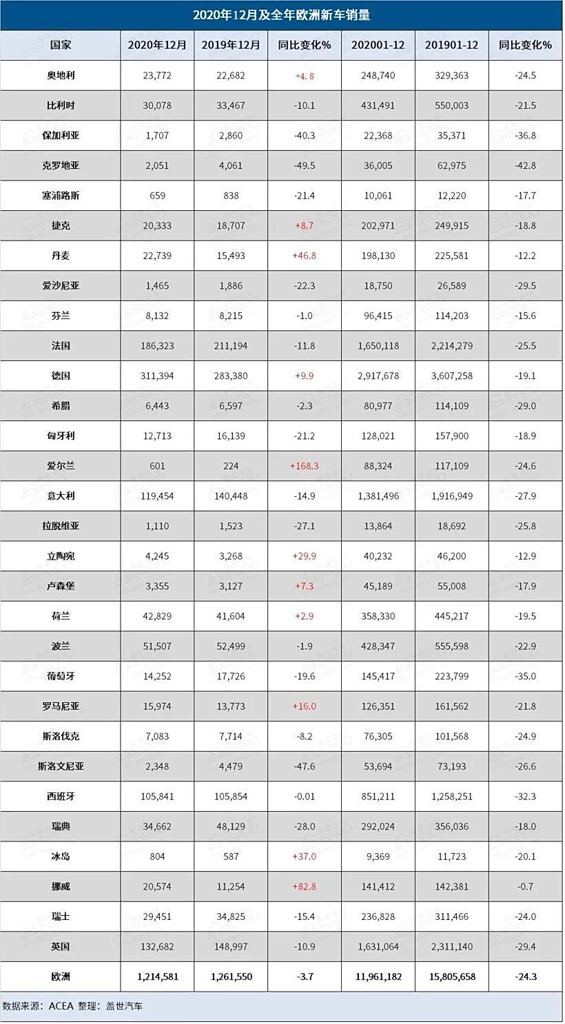 英国3月新车注册量持续上涨，但纯电动汽车市场份额下跌