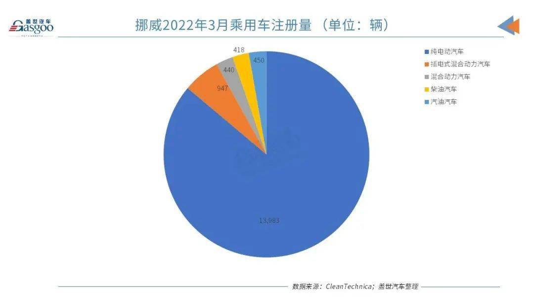 英国3月新车注册量持续上涨，但纯电动汽车市场份额下跌