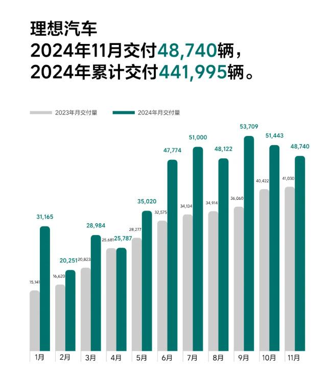 特斯拉、理想先后宣布免息促销，新能源头部车企开启年底销量冲刺