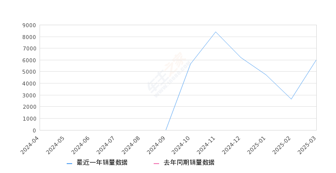 3月成都阿维塔07销量318辆，全国排名第2名