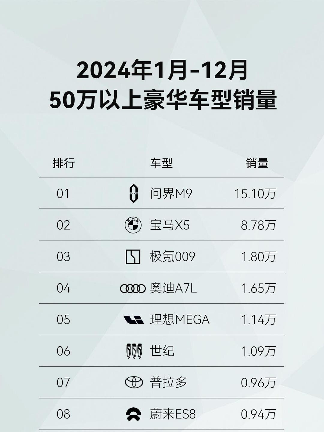 9月成都eπ008销量85辆，SUV销量排名第125名