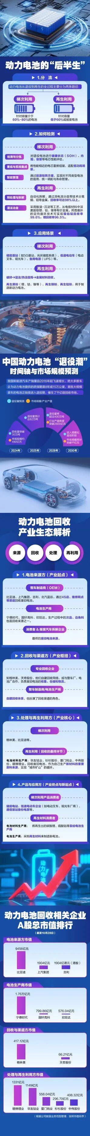 预计2030年国内动力电池回收市场突破千亿元