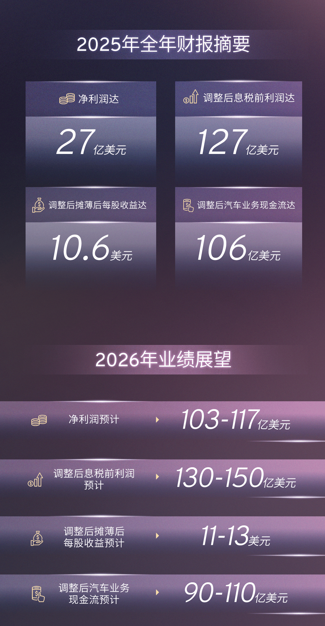 Lucid 2025年净亏损27亿美元，预计2026年产量增速将放缓