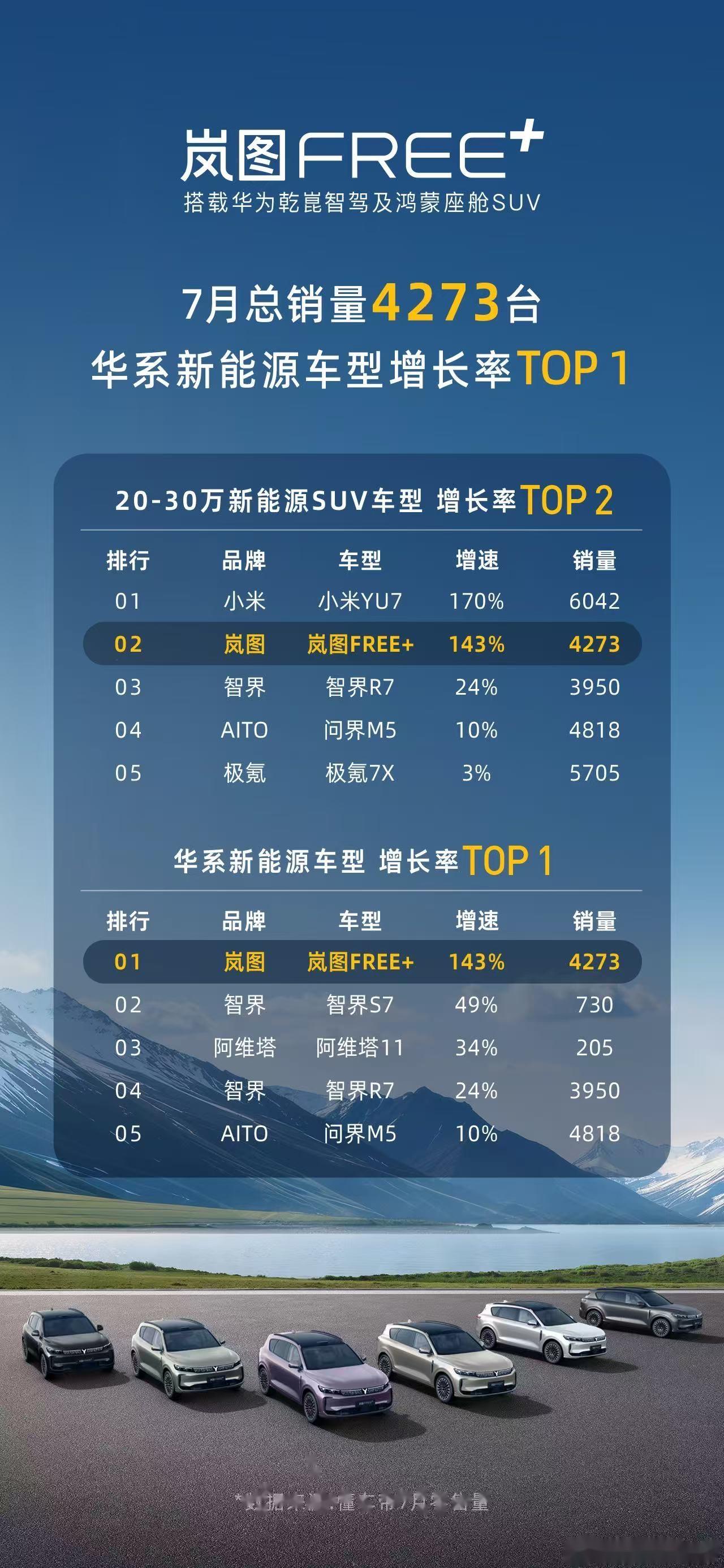 岚图2026年1-2月交付18873辆，同比增长18%