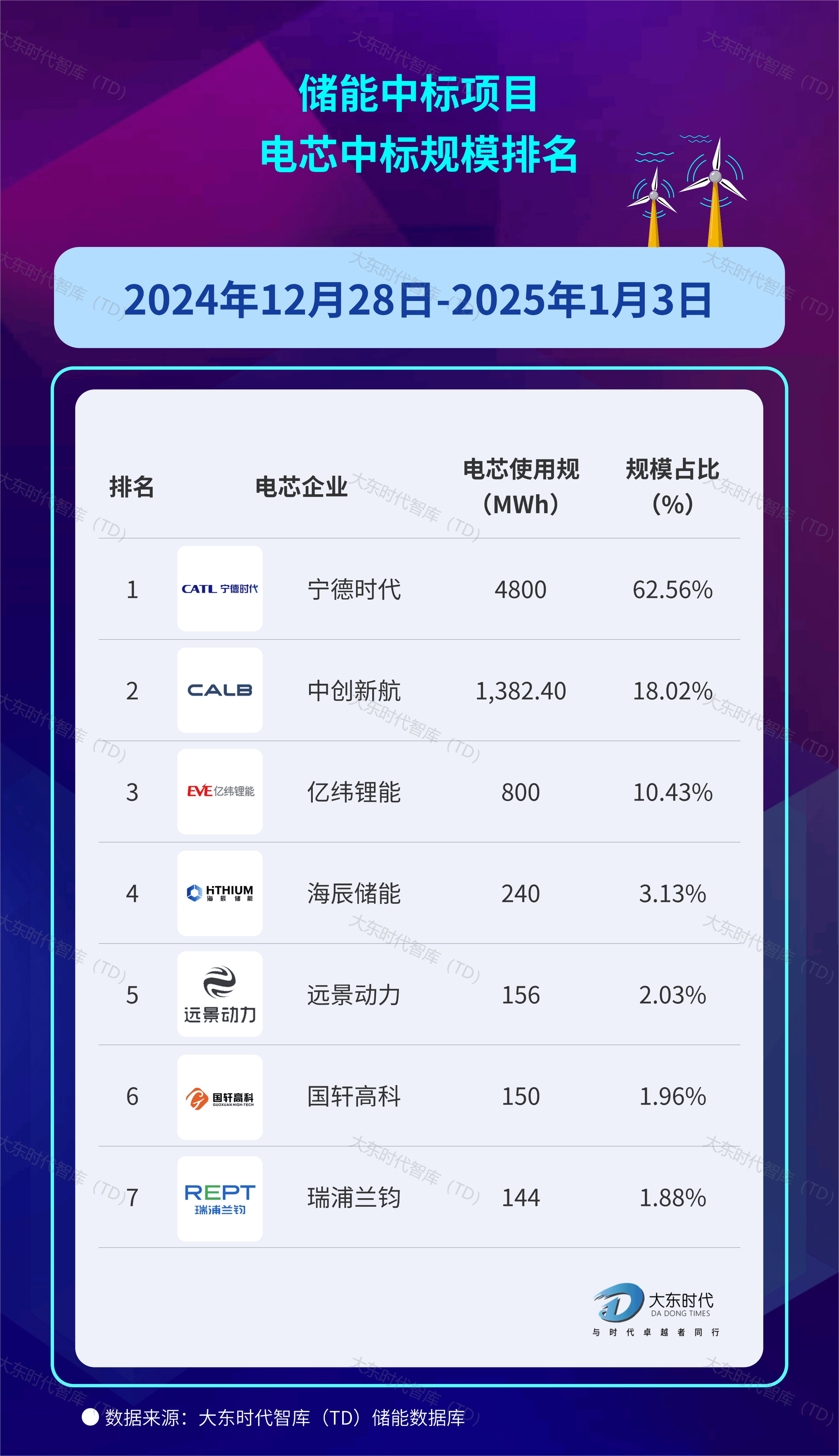 2025年全球电动汽车电池装机量：中国双雄狂揽超55%全球份额