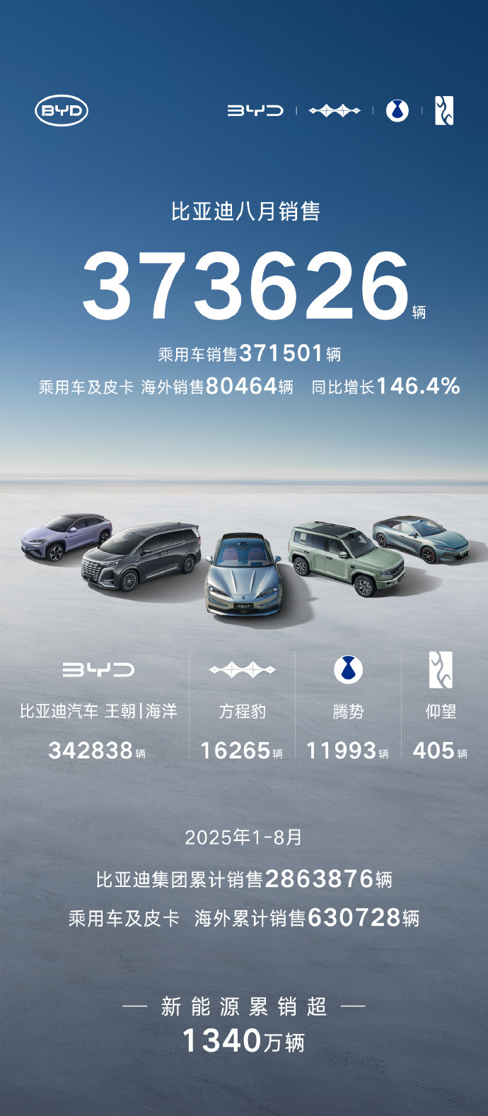 2026年1月乘用车自主品牌销量榜：市场集中特征凸显，头部三强均破12万丨盖世汽车研究院