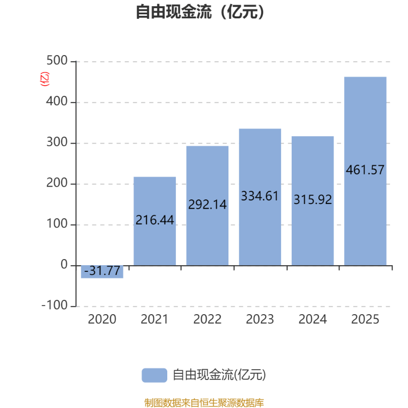 【盖世快讯】宁德时代2025年净利润722亿元;李鹏程将任大众安徽首席营销官